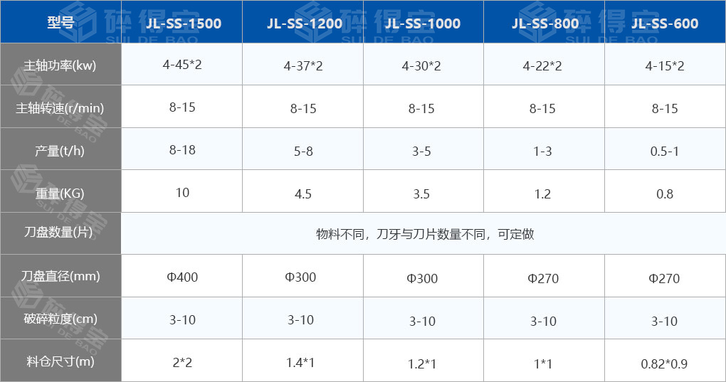 小型撕碎機技術參數(shù)